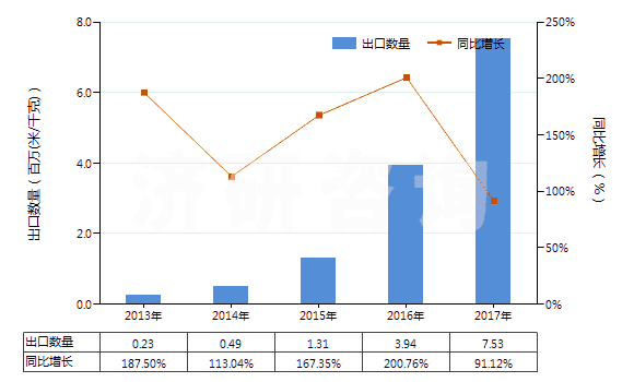 2013-2017年中國色織的其他人纖長絲機(jī)織物(按重量計(jì)其他人造纖維長絲,扁條含量≥85%)(HS54082390)出口量及增速統(tǒng)計(jì)